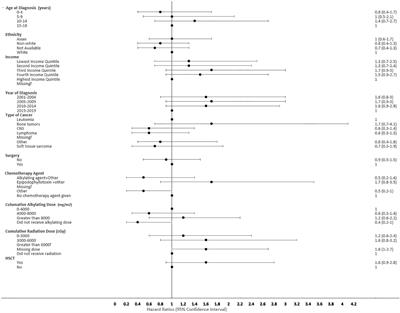 Corrigendum: Second malignant neoplasms within 5 years from first primary diagnosis in pediatric oncology patients in Canada: a population-based retrospective cohort study